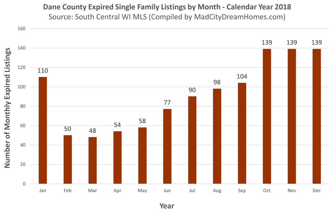 Dane County Single Family Seasonal Expired Listings